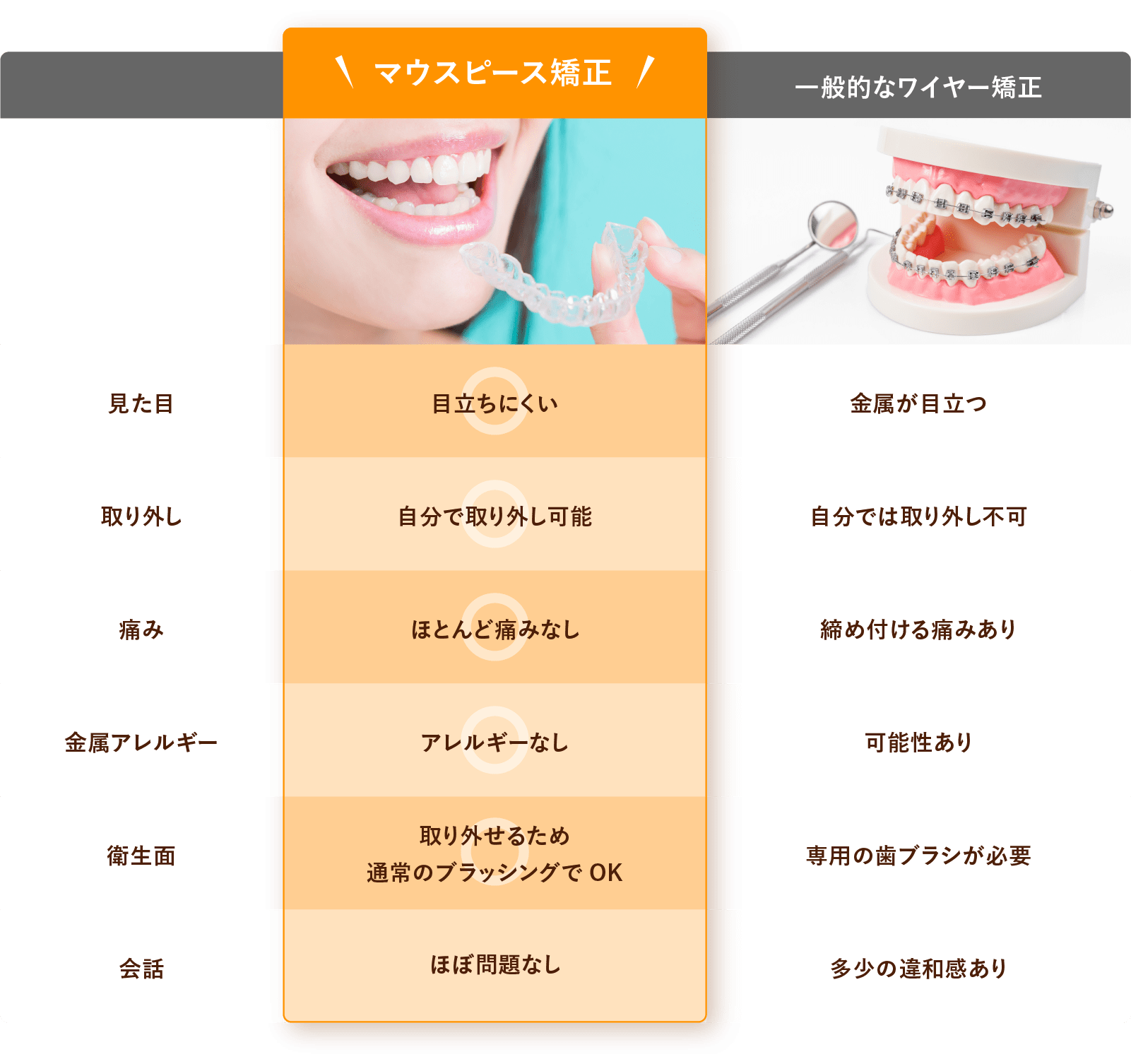 他の矯正治療との比較